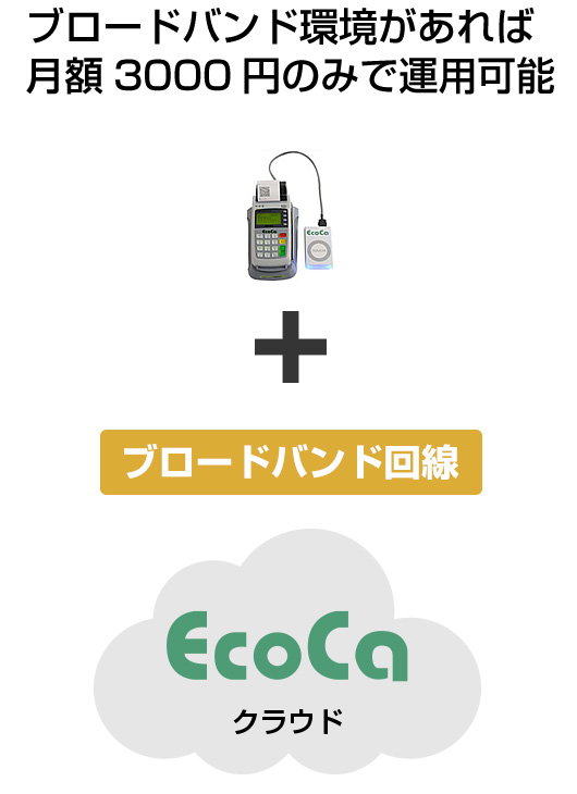 EcoCaクラウド