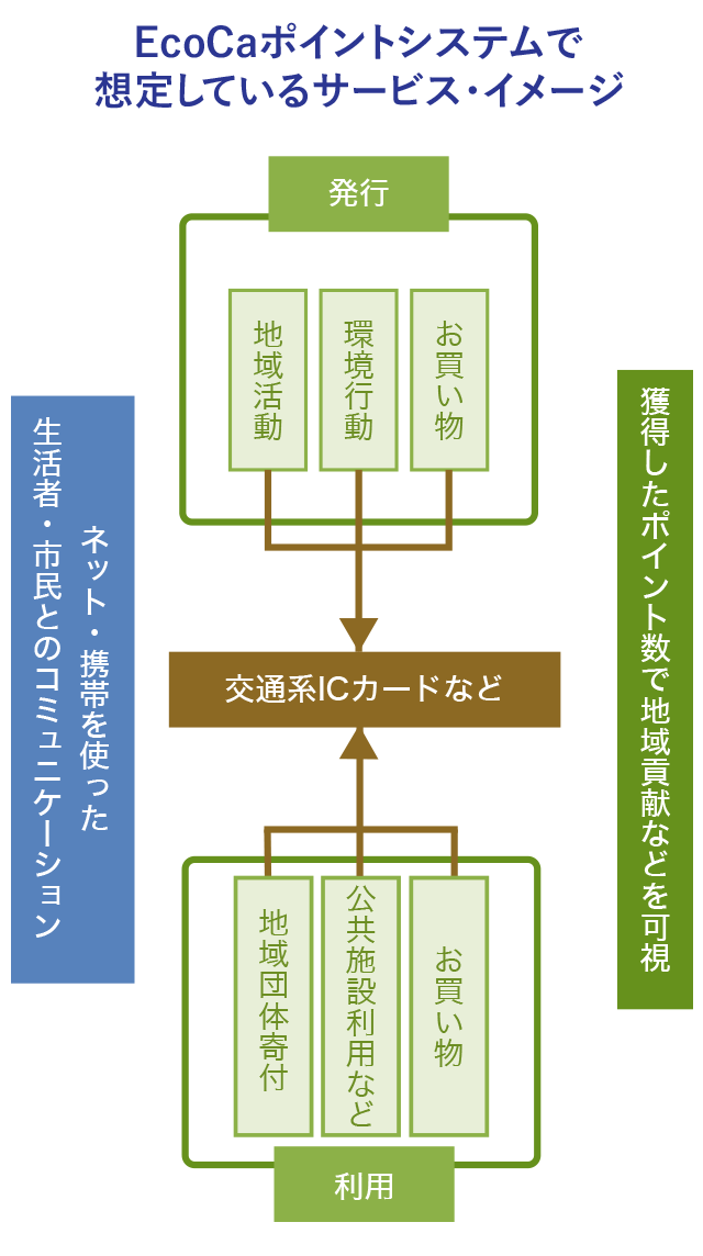 交通系ＩＣカードなどをポイント媒体として活用できる地域ポイントシステム