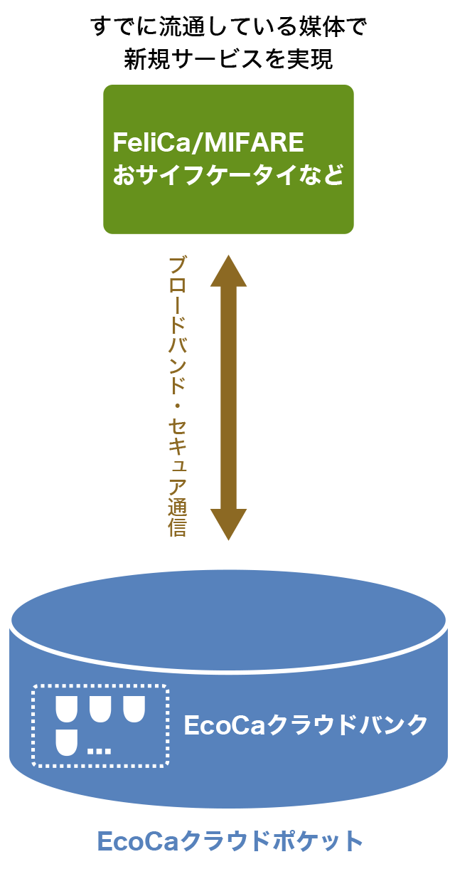 ポイントはクラウド環境のＥｃｏＣａクラウドバンクで管理